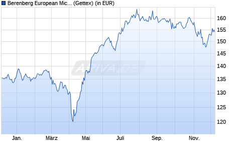 Performance des Berenberg European Micro Cap R (WKN A2DVQA, ISIN LU1637618742)