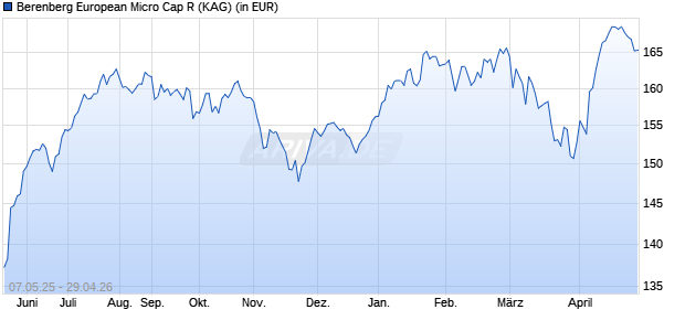 Performance des Berenberg European Micro Cap R (WKN A2DVQA, ISIN LU1637618742)