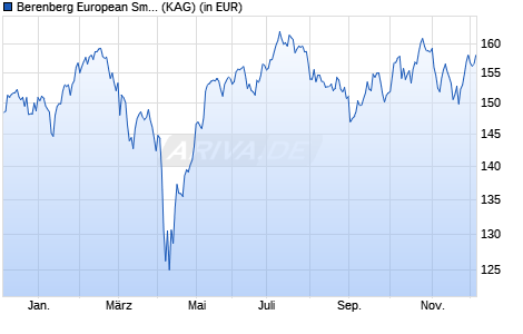 Performance des Berenberg European Small Cap M (WKN A2DVQE, ISIN LU1637619393)