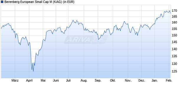 Performance des Berenberg European Small Cap M (WKN A2DVQE, ISIN LU1637619393)