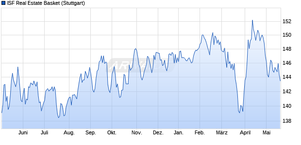 ISF Real Estate Basket Chart