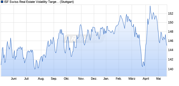 ISF Swiss Real Estate Volatility Target Index Chart