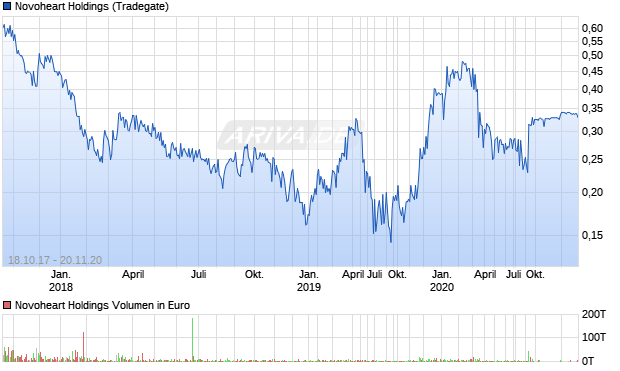 Novoheart Holdings Aktie Chart
