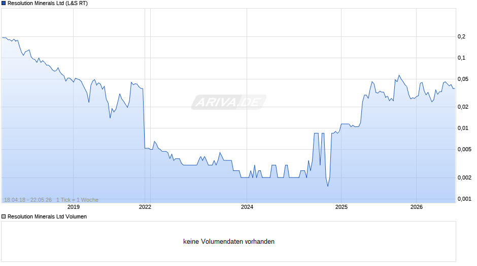 Resolution Minerals Chart
