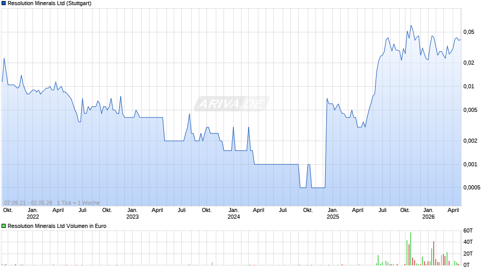 Resolution Minerals Chart