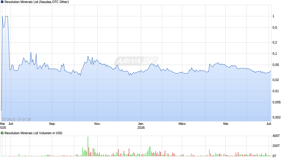Resolution Minerals Chart