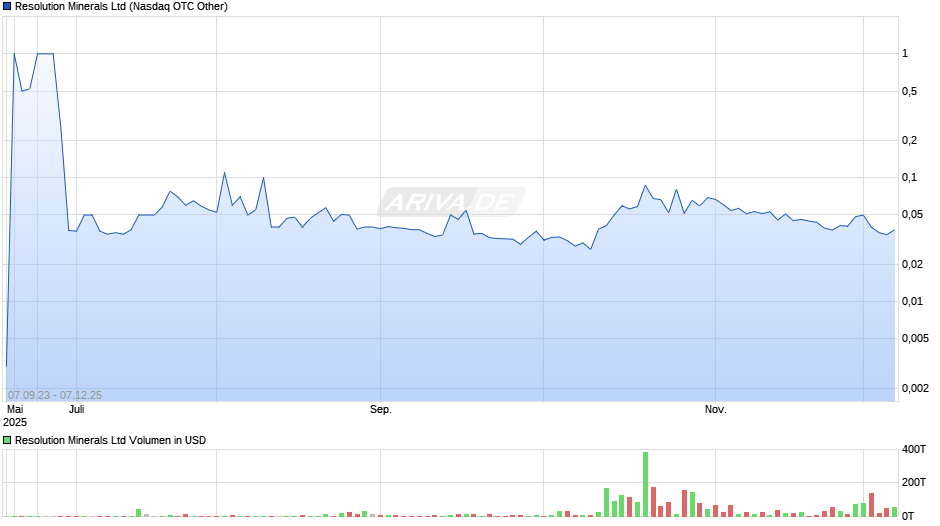 Resolution Minerals Chart