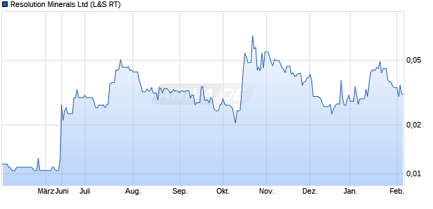 Resolution Minerals Aktie Chart