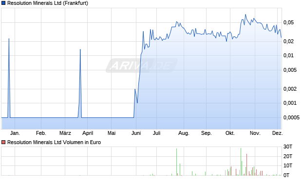 Resolution Minerals Aktie Chart