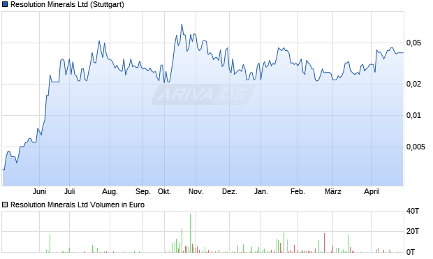 Resolution Minerals Aktie Chart