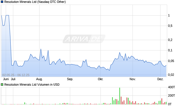 Resolution Minerals Aktie Chart