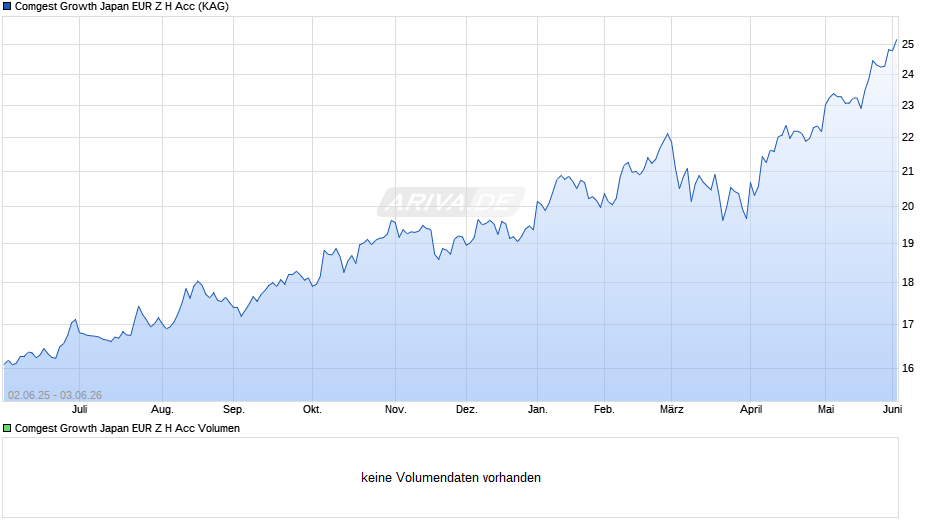 Comgest Growth Japan EUR Z H Acc Chart