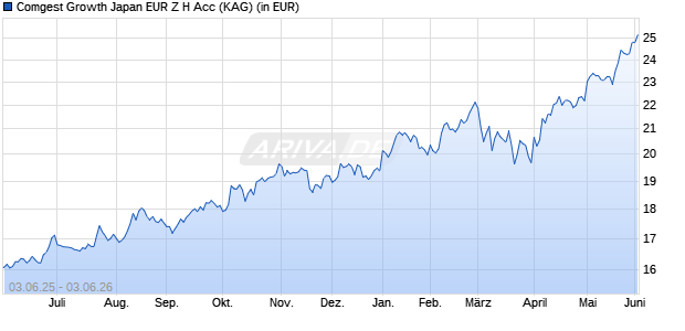 Performance des Comgest Growth Japan EUR Z H Acc (WKN A2DURA, ISIN IE00BZ0X9Y02)