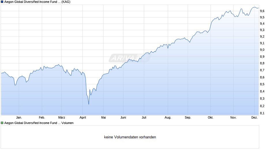 Aegon Global Diversified Income Fund A GBP Hedged Inc. Chart
