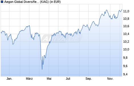 Performance des Aegon Global Diversified Income Fund A GBP Hedged Inc. (WKN A2DX1P, ISIN IE00BYYPF706)