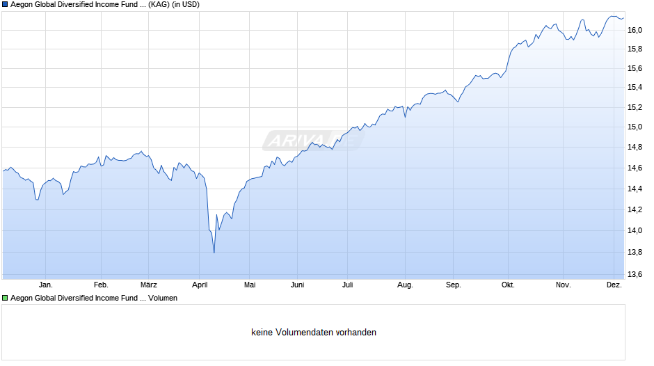Aegon Global Diversified Income Fund A USD Hedged Acc. Chart