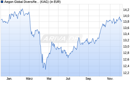 Performance des Aegon Global Diversified Income Fund A USD Hedged Acc. (WKN A2DX1R, ISIN IE00BYYPGR78)