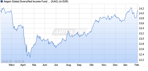 Performance des Aegon Global Diversified Income Fund A USD Hedged Acc. (WKN A2DX1R, ISIN IE00BYYPGR78)