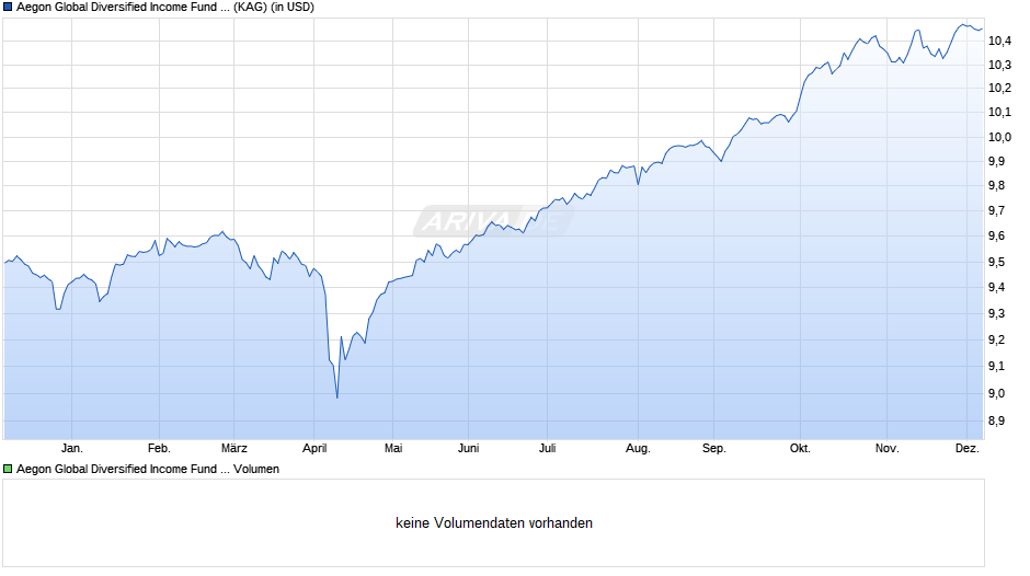 Aegon Global Diversified Income Fund A USD Hedged Inc. Chart