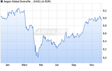 Performance des Aegon Global Diversified Income Fund A USD Hedged Inc. (WKN A2DX1Q, ISIN IE00BYYPGS85)