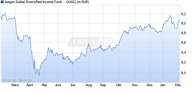Performance des Aegon Global Diversified Income Fund A USD Hedged Inc. (WKN A2DX1Q, ISIN IE00BYYPGS85)