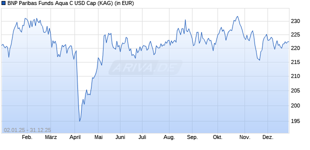 Performance des BNP Paribas Funds Aqua C USD Cap (WKN A2DWP7, ISIN LU1620156130)