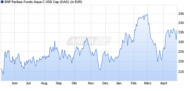 Performance des BNP Paribas Funds Aqua C USD Cap (WKN A2DWP7, ISIN LU1620156130)