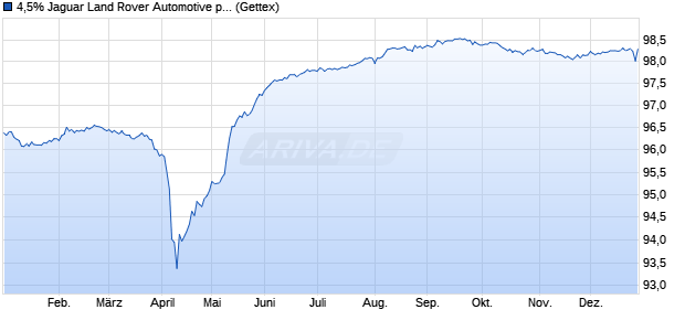 4,5% Jaguar Land Rover Automotive plc 17/27 auf Fe. (WKN A19QH4, ISIN USG5002FAM89) Chart