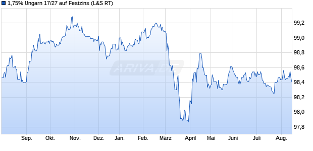 1,75% Ungarn 17/27 auf Festzins (WKN A19QHN, ISIN XS1696445516) Chart