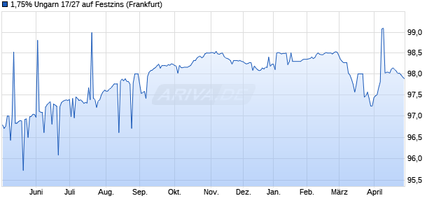 1,75% Ungarn 17/27 auf Festzins (WKN A19QHN, ISIN XS1696445516) Chart