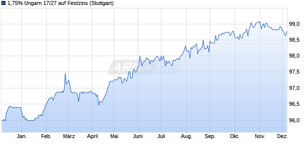 1,75% Ungarn 17/27 auf Festzins (WKN A19QHN, ISIN XS1696445516) Chart