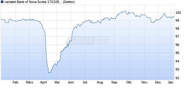 variabel Bank of Nova Scotia 17/2105 auf 3M USD LIB. (WKN A19QHU, ISIN US064159KJ44) Chart