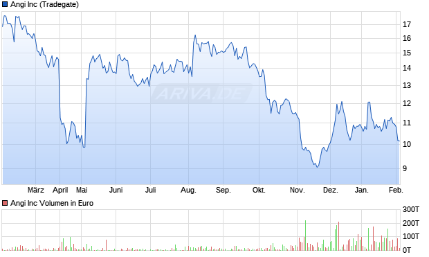 Angi Aktie Chart