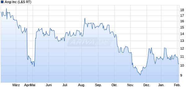 Angi Aktie Chart