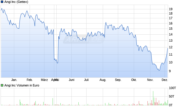 Angi Aktie Chart