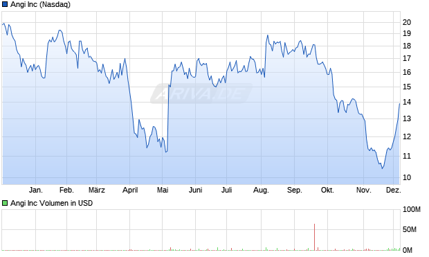 Angi Aktie Chart