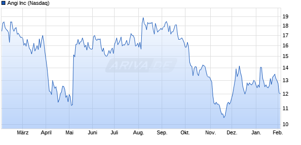 Angi Aktie Chart