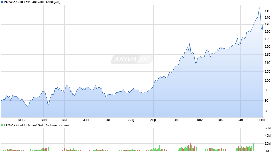 EUWAX Gold II ETC auf Gold  Chart