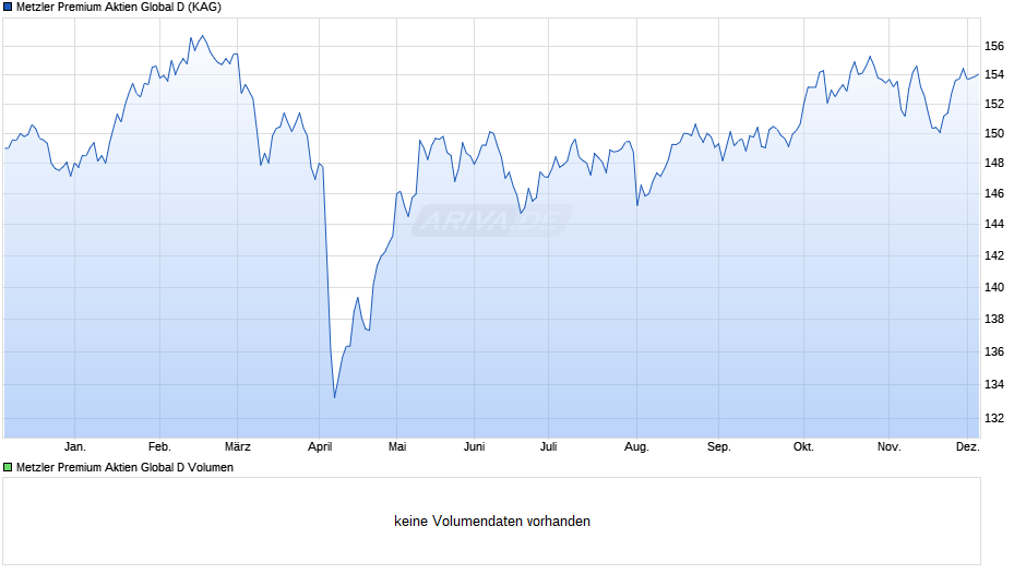 Metzler Premium Aktien Global D Chart