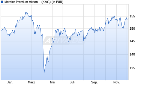 Performance des Metzler Premium Aktien Global D (WKN A2DR3Q, ISIN DE000A2DR3Q9)