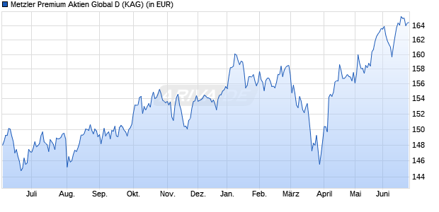Performance des Metzler Premium Aktien Global D (WKN A2DR3Q, ISIN DE000A2DR3Q9)