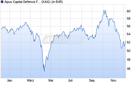 Performance des Apus Capital Defence Fonds R (WKN A2DR1W, ISIN DE000A2DR1W1)