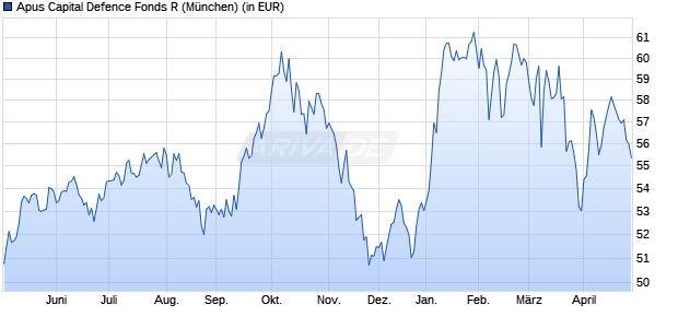 Performance des Apus Capital Defence Fonds R (WKN A2DR1W, ISIN DE000A2DR1W1)