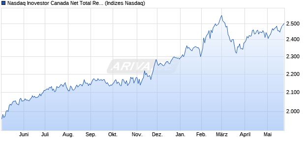 Nasdaq Inovestor Canada Net Total Return Index Chart