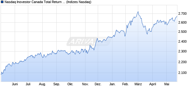 Nasdaq Inovestor Canada Total Return Index Chart