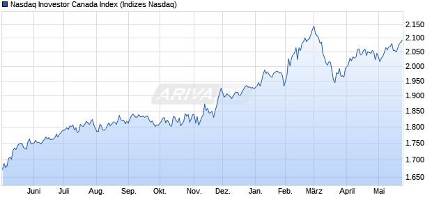 Nasdaq Inovestor Canada Index Chart