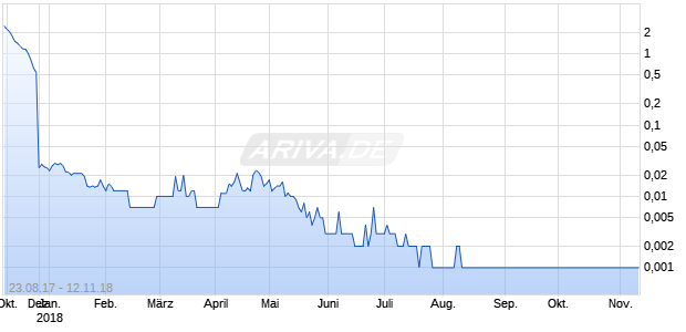 Rennova Health DL Chart