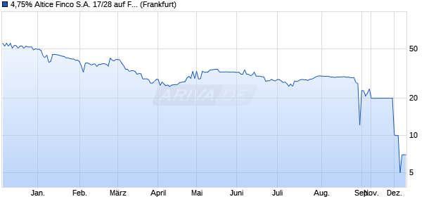 4,75% Altice Finco S.A. 17/28 auf Festzins (WKN A19QK3, ISIN XS1577952440) Chart