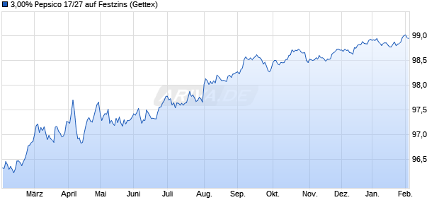 3,00% Pepsico 17/27 auf Festzins (WKN A19QKT, ISIN US713448DY13) Chart