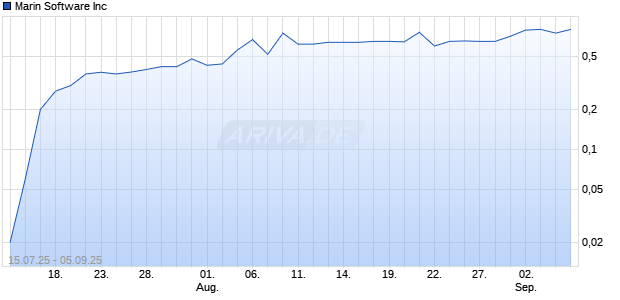 Marin Software Inc Chart